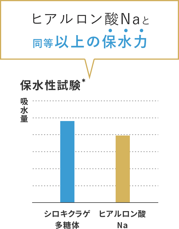 ヒアルロン酸Naと同等以上の保水力